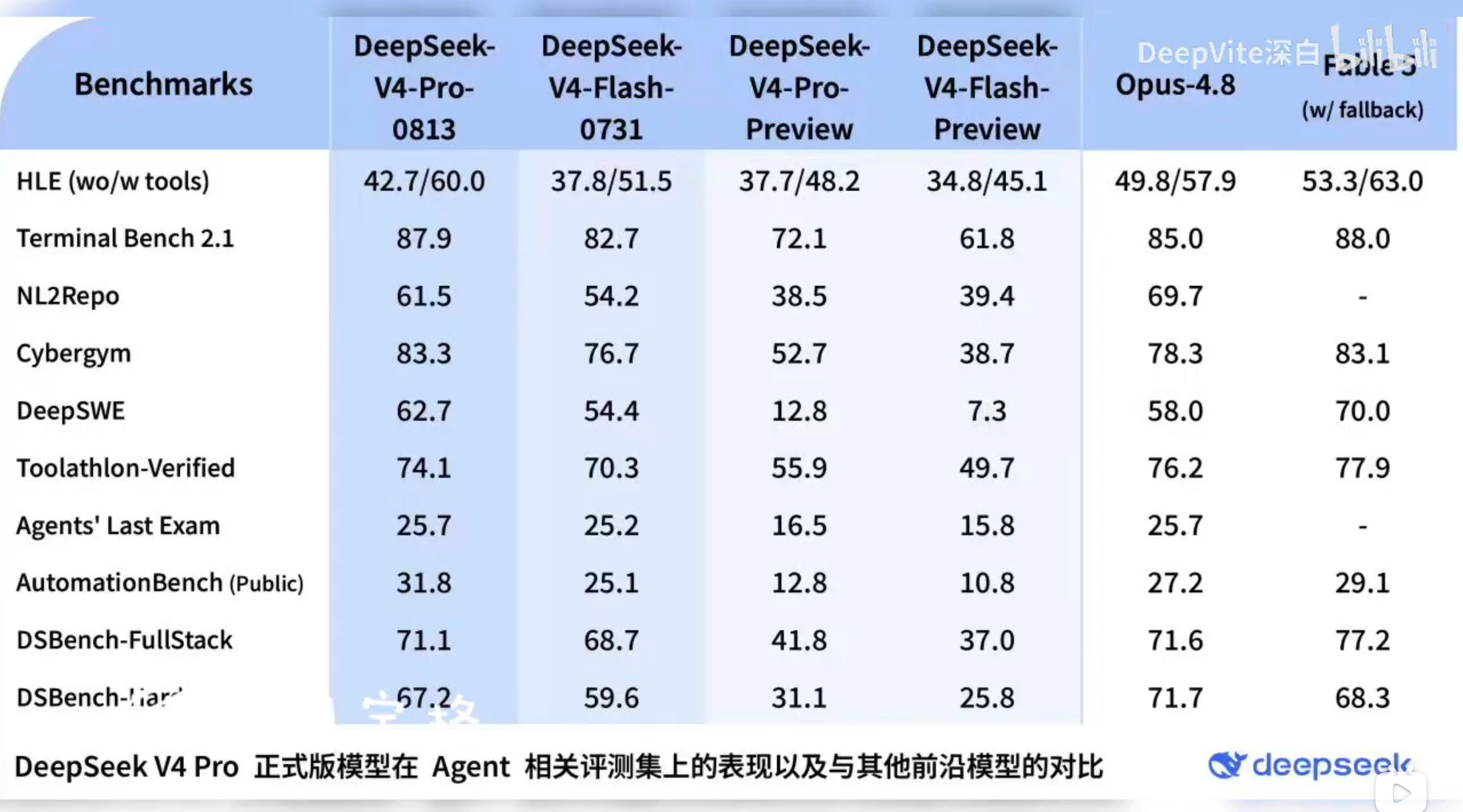 DeepSeek V4 Pro 模型更新：V4-Pro-0813 正式版上线，Agent 评测全面登顶